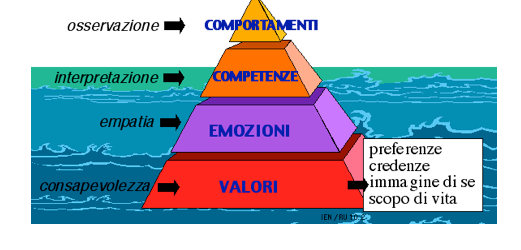 Fig. 4 / Sotto le emozioni: i valori