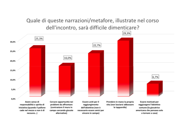 Fig. 3 / Esempio della raccolta delle metafore che sarà difficile dimenticare